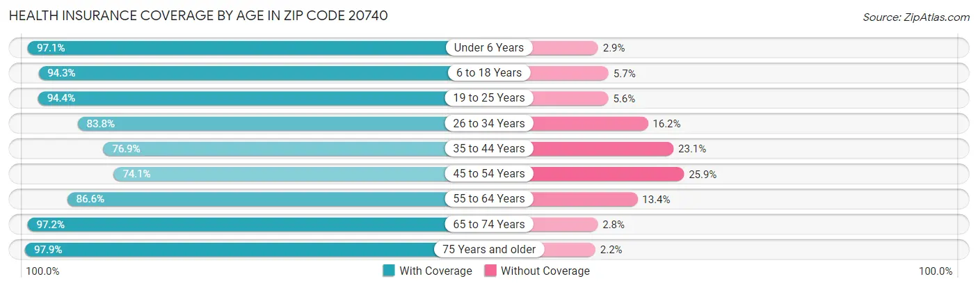 Health Insurance Coverage by Age in Zip Code 20740