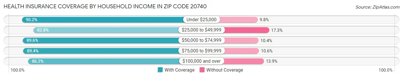 Health Insurance Coverage by Household Income in Zip Code 20740