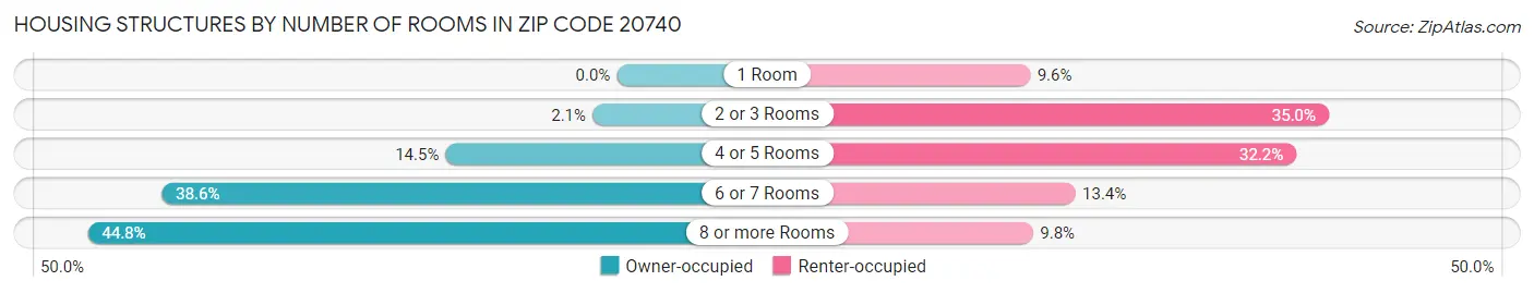 Housing Structures by Number of Rooms in Zip Code 20740
