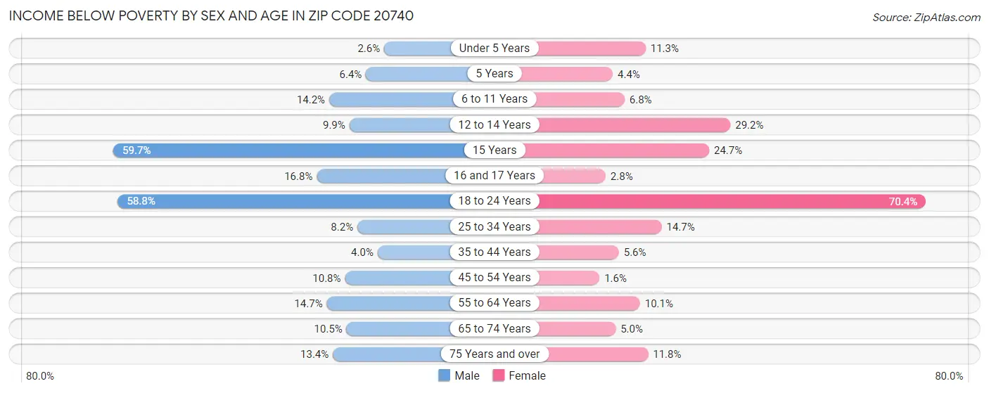 Income Below Poverty by Sex and Age in Zip Code 20740