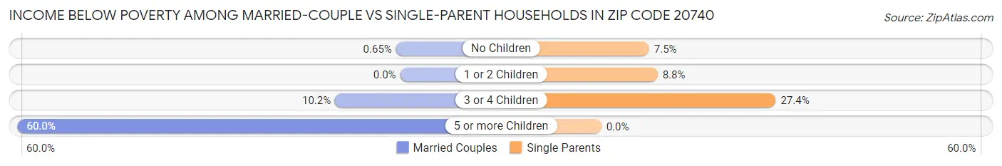 Income Below Poverty Among Married-Couple vs Single-Parent Households in Zip Code 20740