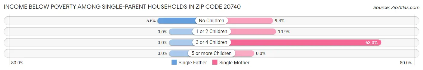 Income Below Poverty Among Single-Parent Households in Zip Code 20740