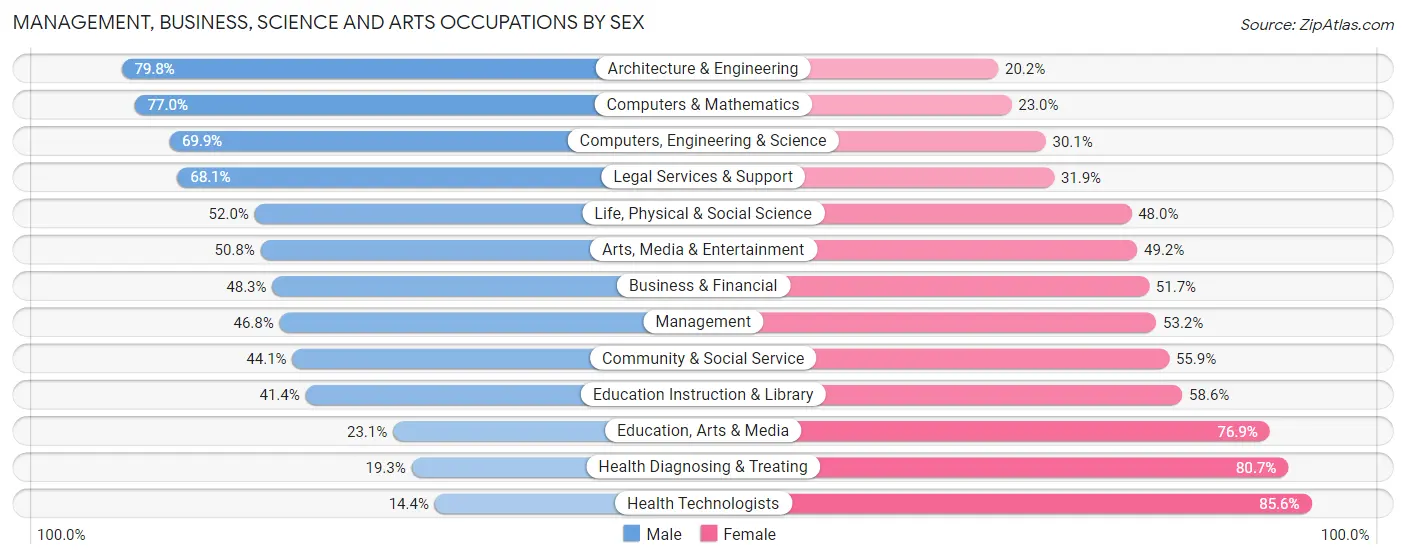 Management, Business, Science and Arts Occupations by Sex in Zip Code 20740