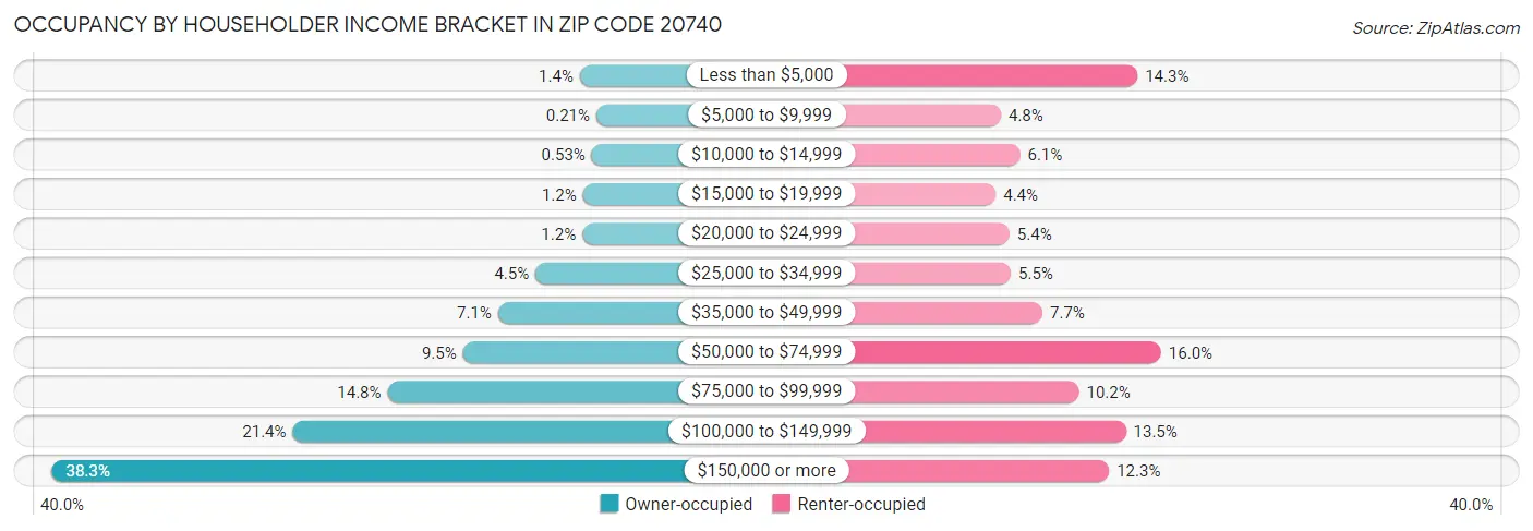 Occupancy by Householder Income Bracket in Zip Code 20740