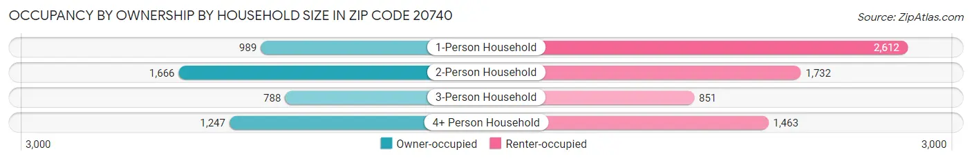 Occupancy by Ownership by Household Size in Zip Code 20740