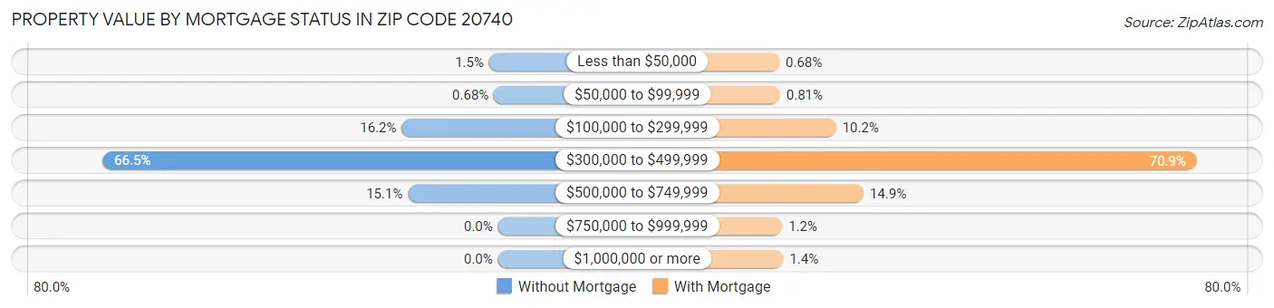 Property Value by Mortgage Status in Zip Code 20740