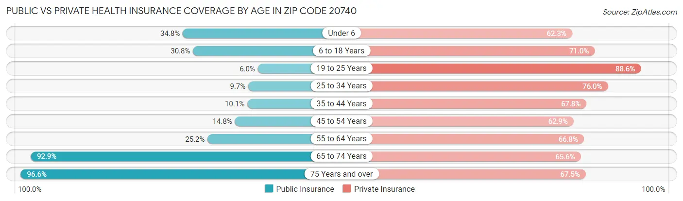 Public vs Private Health Insurance Coverage by Age in Zip Code 20740