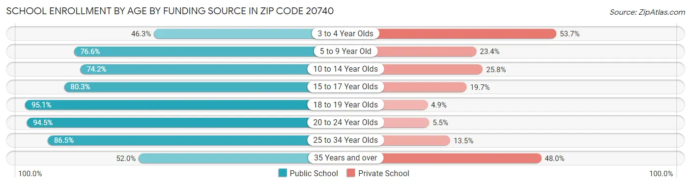 School Enrollment by Age by Funding Source in Zip Code 20740