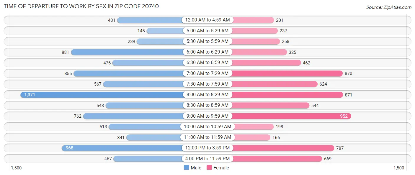Time of Departure to Work by Sex in Zip Code 20740