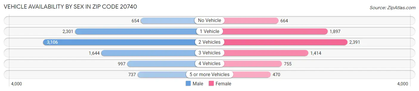 Vehicle Availability by Sex in Zip Code 20740
