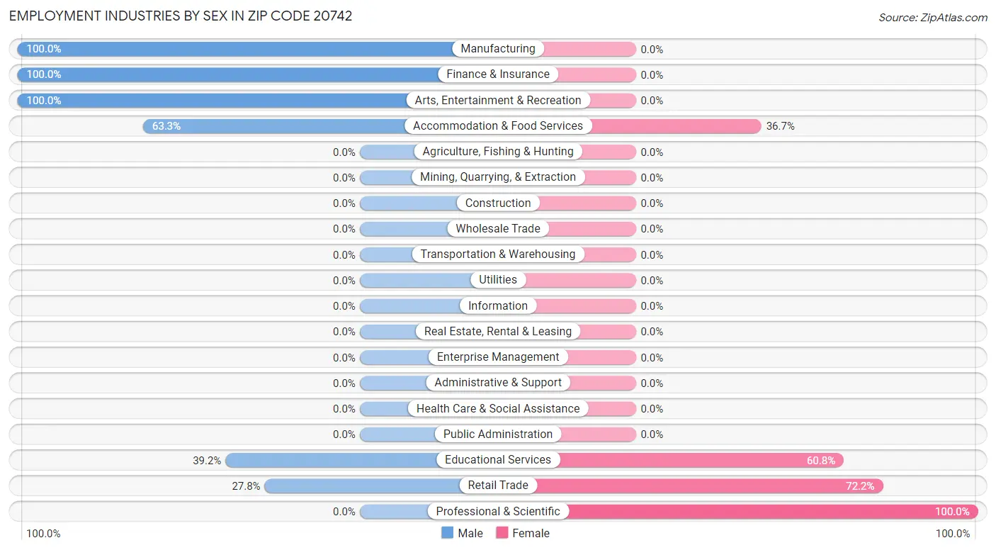 Employment Industries by Sex in Zip Code 20742