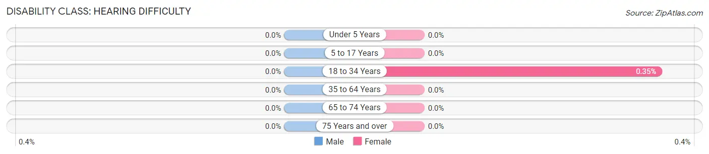 Disability in Zip Code 20742: <span>Hearing Difficulty</span>