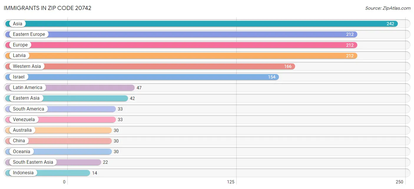 Immigrants in Zip Code 20742