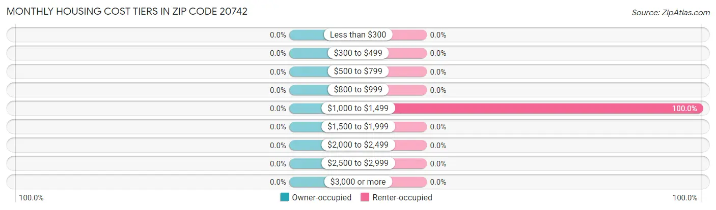 Monthly Housing Cost Tiers in Zip Code 20742