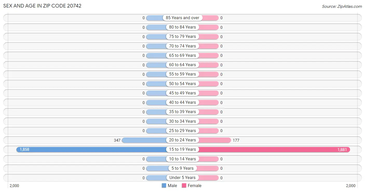 Sex and Age in Zip Code 20742