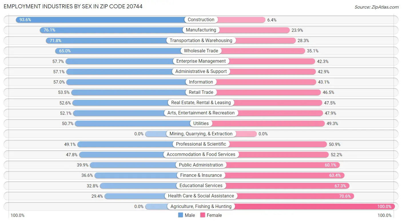 Employment Industries by Sex in Zip Code 20744