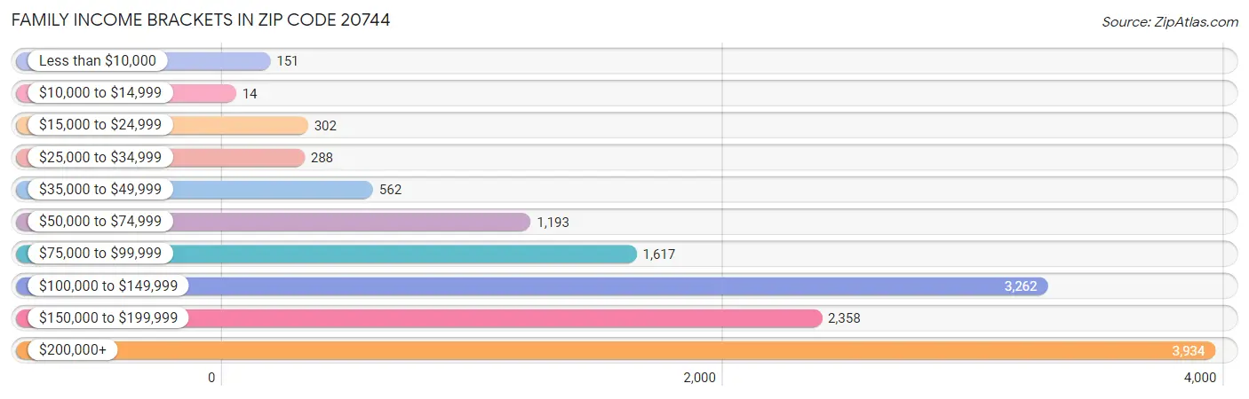 Family Income Brackets in Zip Code 20744