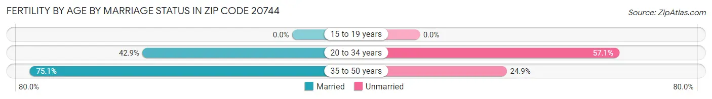 Female Fertility by Age by Marriage Status in Zip Code 20744