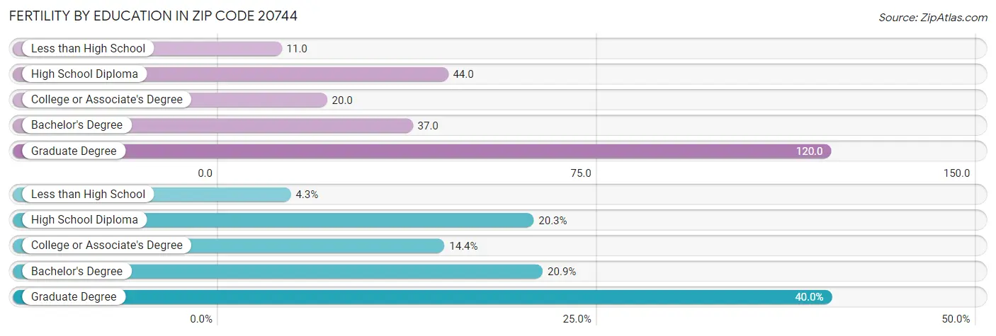 Female Fertility by Education Attainment in Zip Code 20744