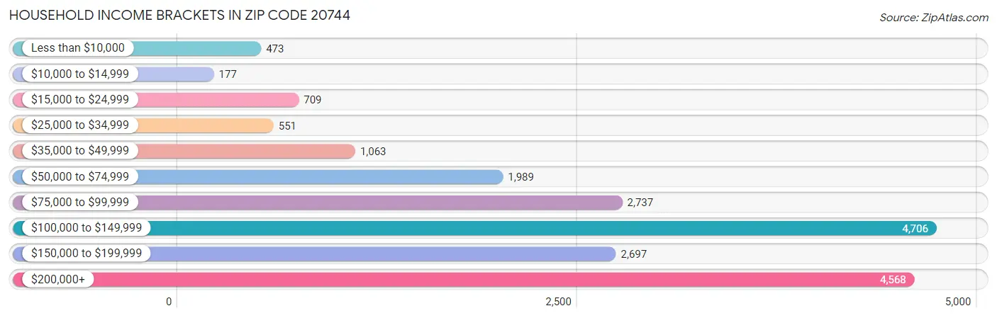 Household Income Brackets in Zip Code 20744