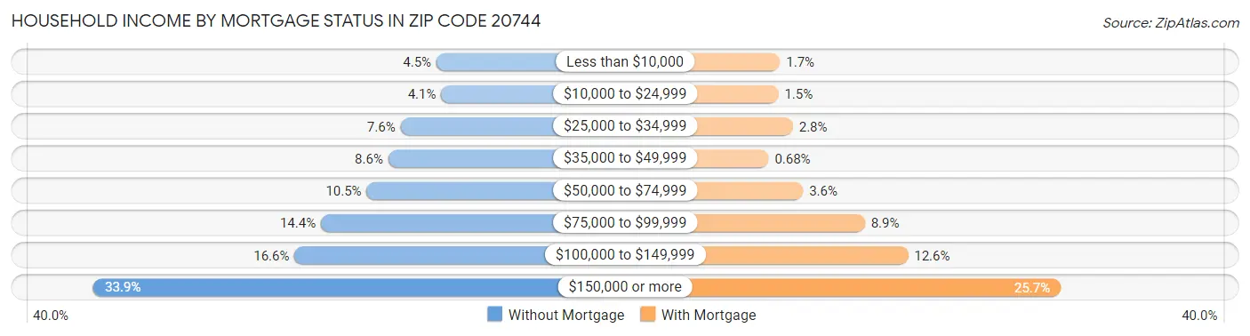 Household Income by Mortgage Status in Zip Code 20744