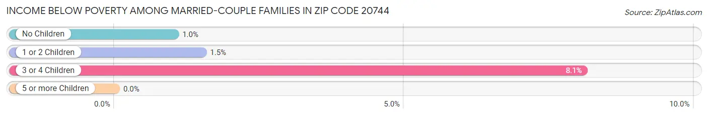 Income Below Poverty Among Married-Couple Families in Zip Code 20744