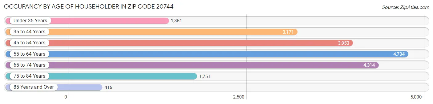 Occupancy by Age of Householder in Zip Code 20744