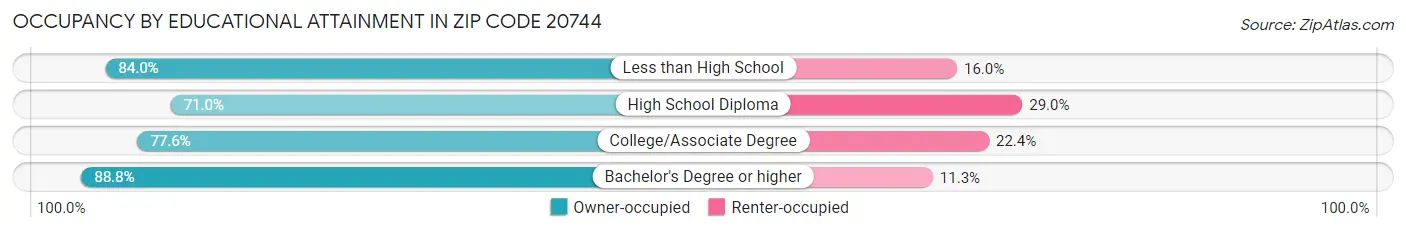 Occupancy by Educational Attainment in Zip Code 20744