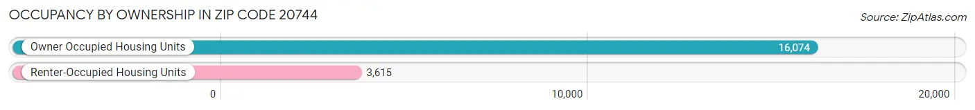 Occupancy by Ownership in Zip Code 20744