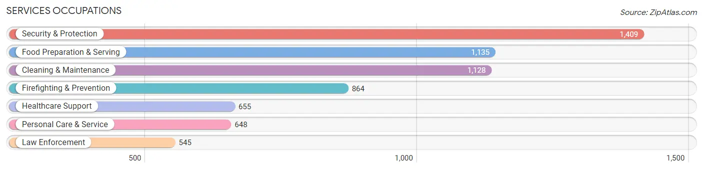 Services Occupations in Zip Code 20744