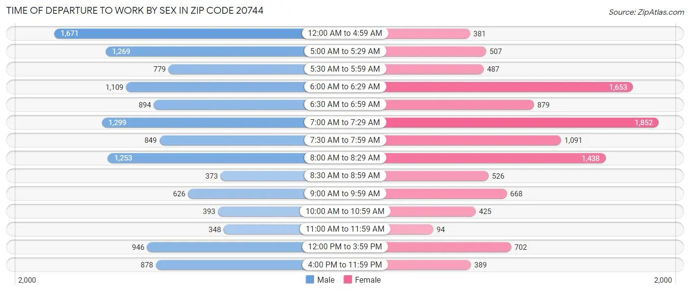 Time of Departure to Work by Sex in Zip Code 20744