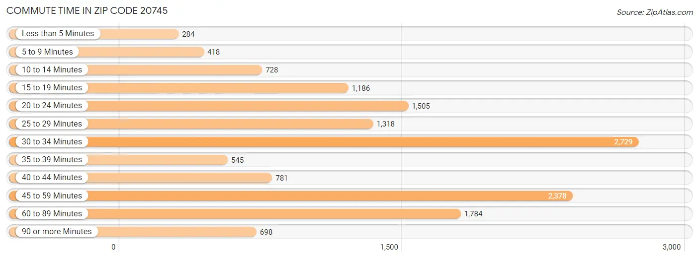 Commute Time in Zip Code 20745