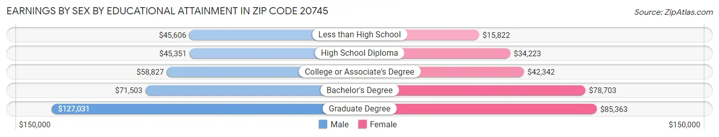 Earnings by Sex by Educational Attainment in Zip Code 20745