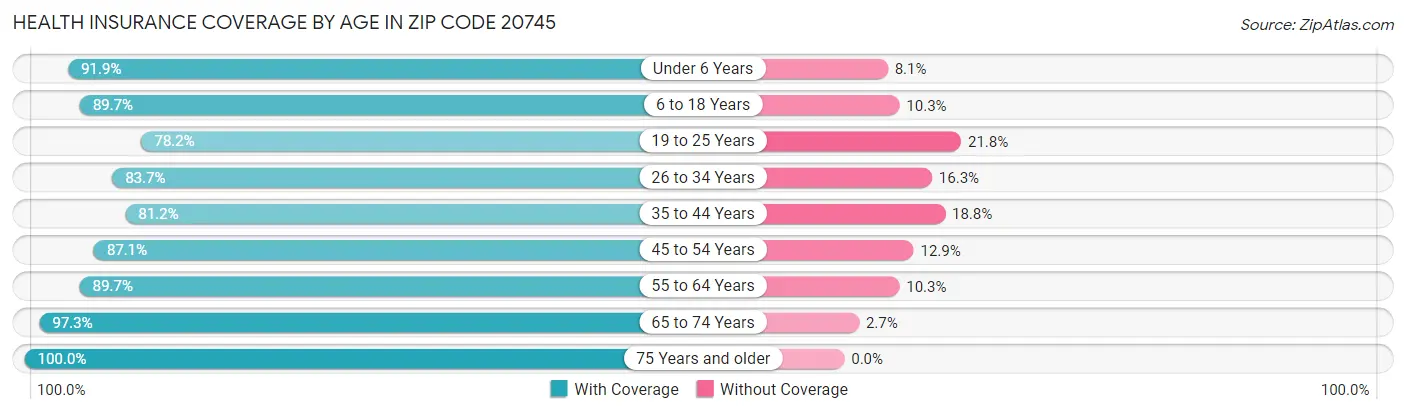 Health Insurance Coverage by Age in Zip Code 20745