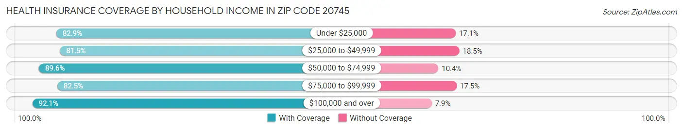 Health Insurance Coverage by Household Income in Zip Code 20745