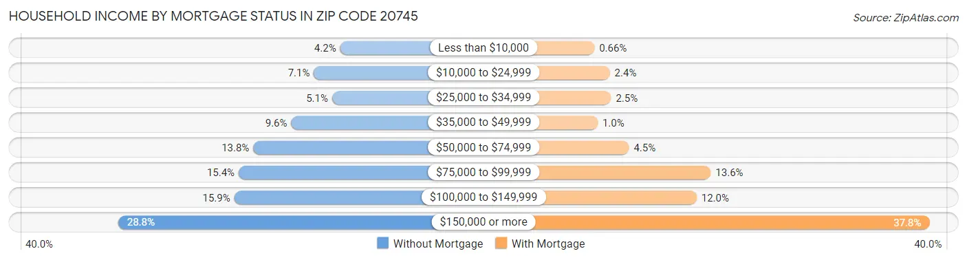 Household Income by Mortgage Status in Zip Code 20745