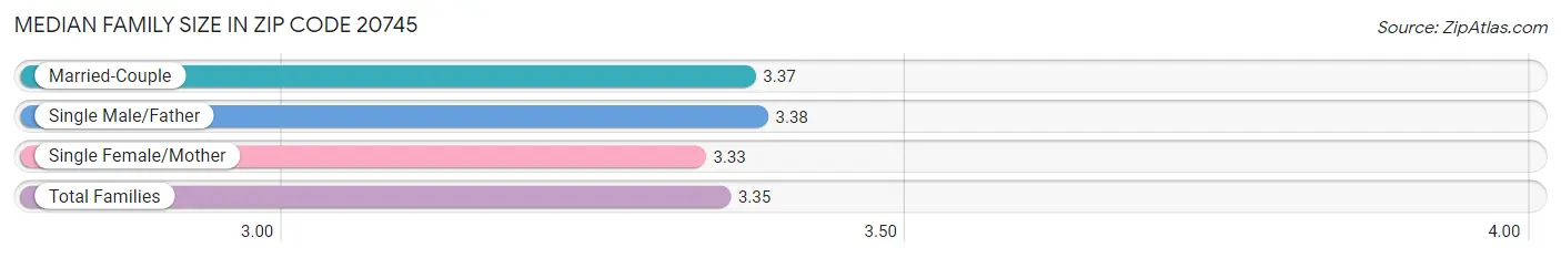 Median Family Size in Zip Code 20745