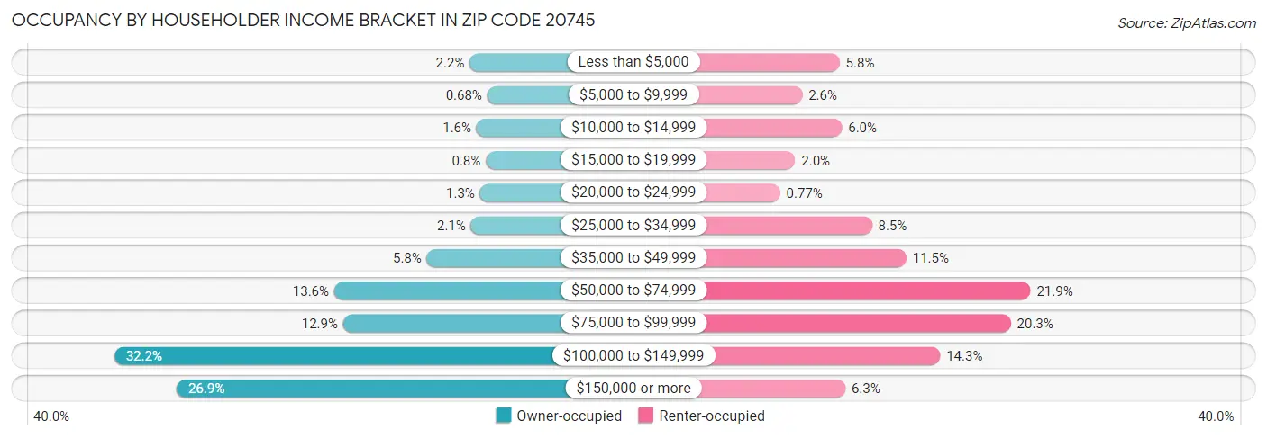 Occupancy by Householder Income Bracket in Zip Code 20745