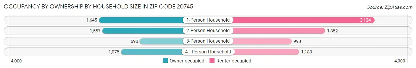 Occupancy by Ownership by Household Size in Zip Code 20745