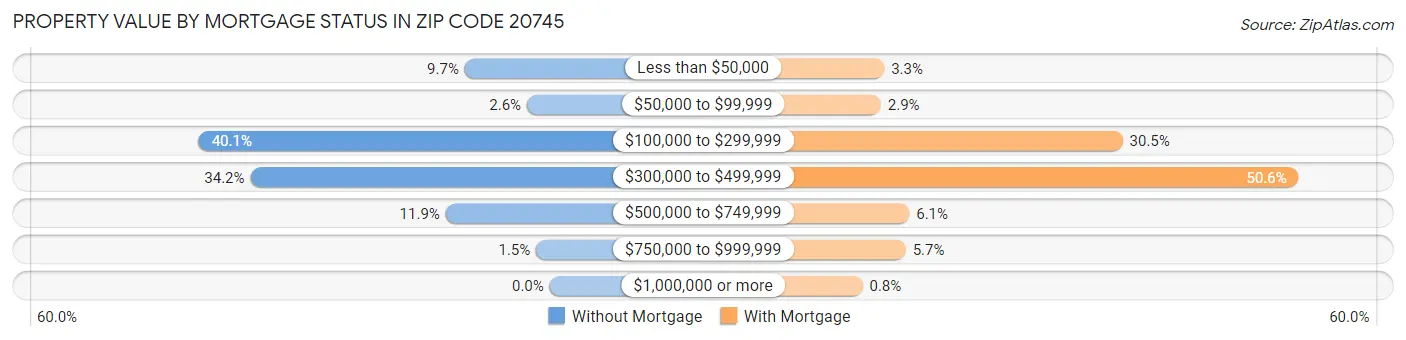 Property Value by Mortgage Status in Zip Code 20745