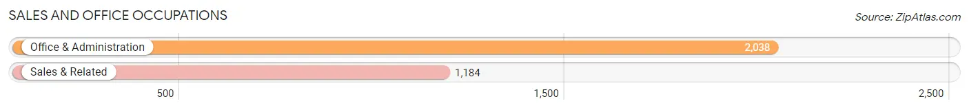 Sales and Office Occupations in Zip Code 20745