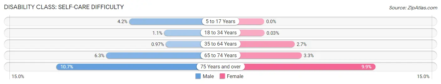 Disability in Zip Code 20745: <span>Self-Care Difficulty</span>