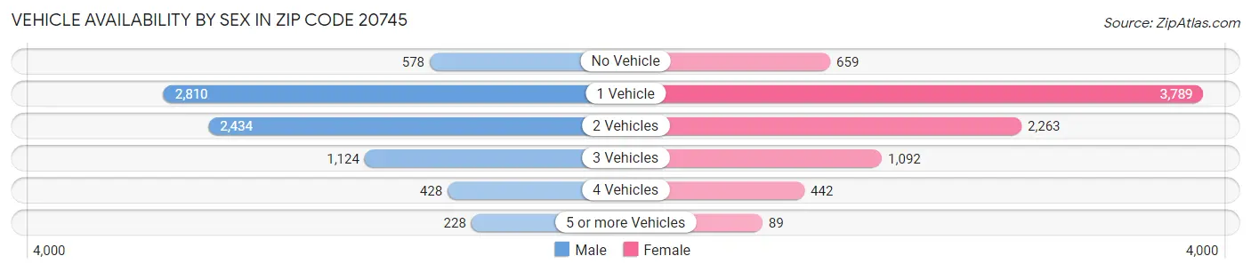 Vehicle Availability by Sex in Zip Code 20745