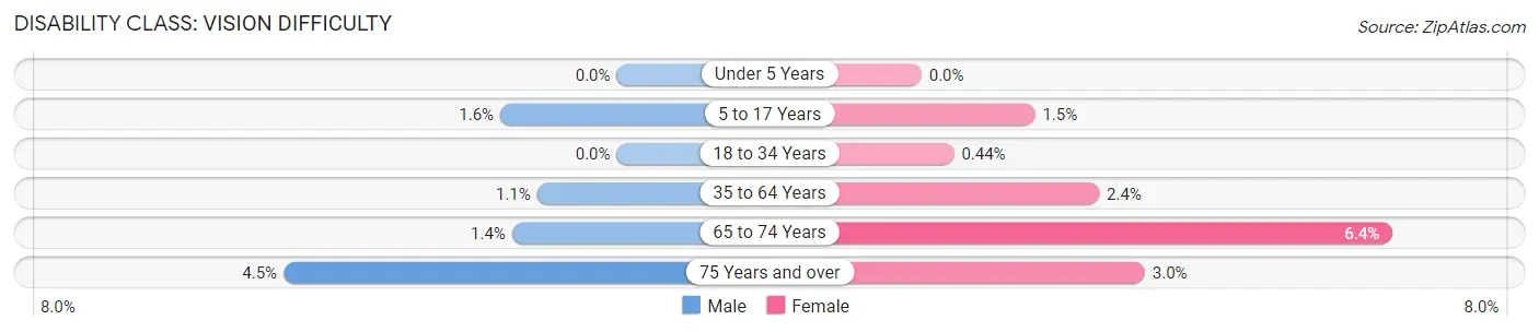 Disability in Zip Code 20745: <span>Vision Difficulty</span>