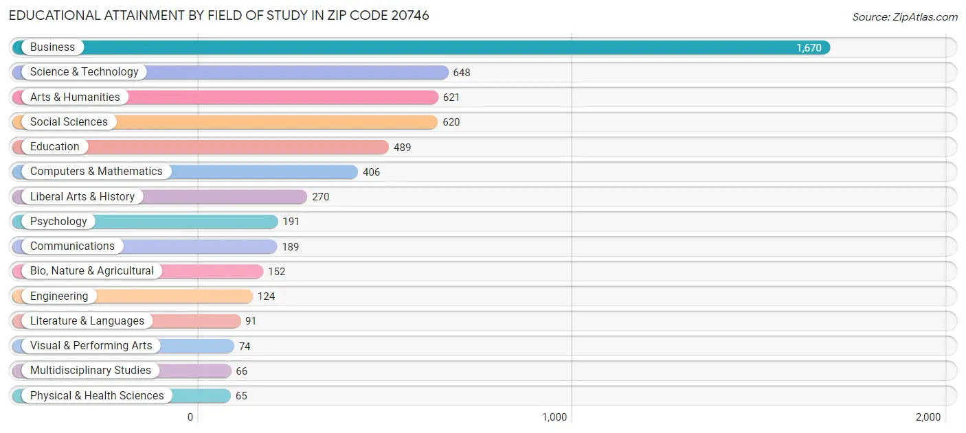 Educational Attainment by Field of Study in Zip Code 20746