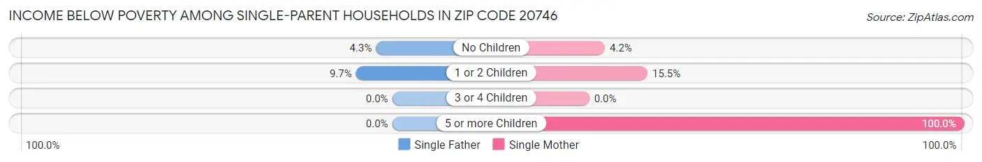 Income Below Poverty Among Single-Parent Households in Zip Code 20746