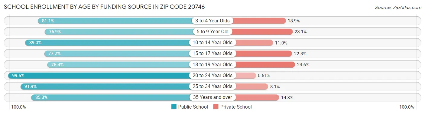 School Enrollment by Age by Funding Source in Zip Code 20746
