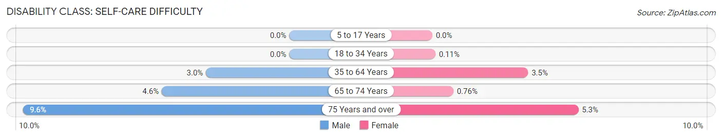 Disability in Zip Code 20746: <span>Self-Care Difficulty</span>