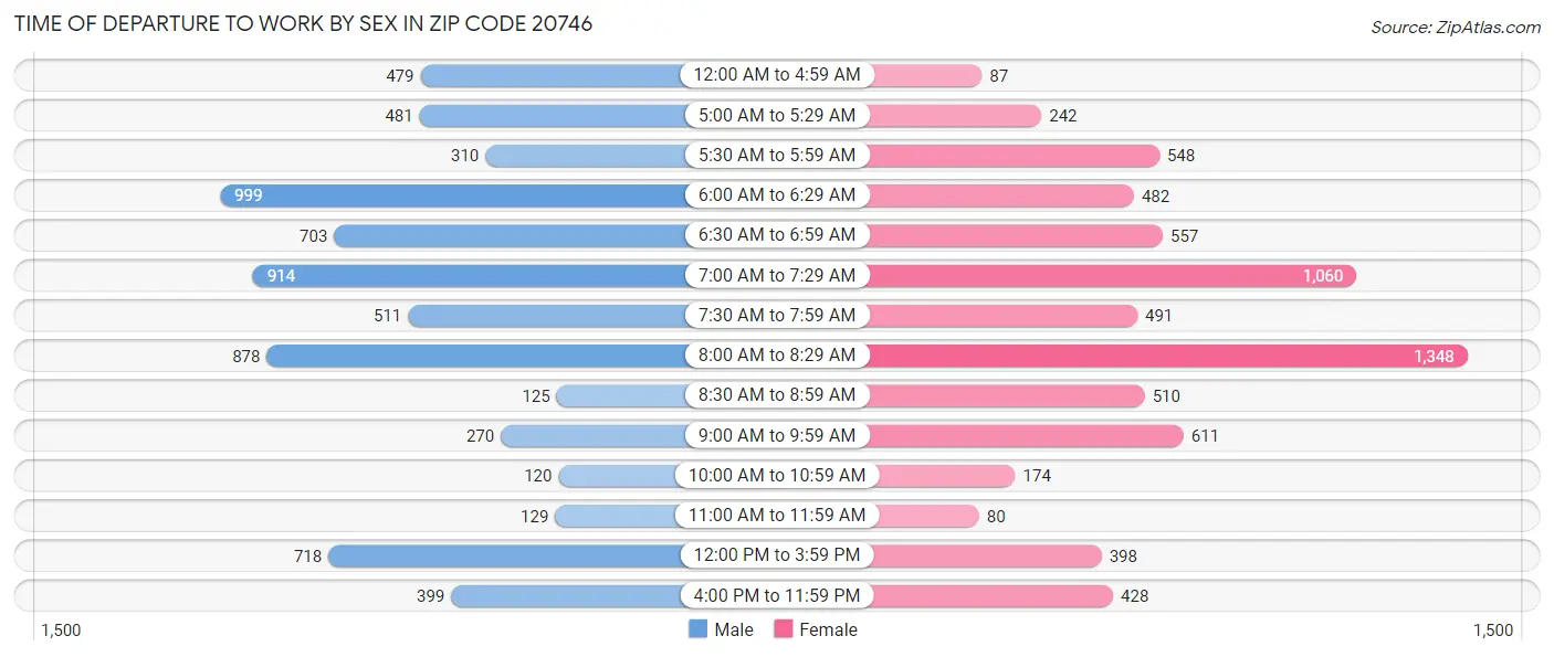 Time of Departure to Work by Sex in Zip Code 20746