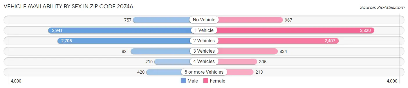 Vehicle Availability by Sex in Zip Code 20746